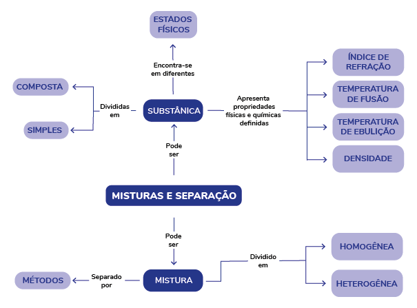 Mapa mental - desenhe linhas que se conectam às ideias principais