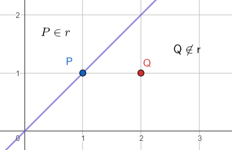Exemplificação de um ponto que pertence a uma reta, e outro que não pertence