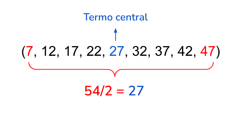 Dada a progressão aritmética finita (7, 12, 17, 22, 27, 32, 37, 42 e 47), o termo central é o 27. Somando os termos mais extremos 7 e 47 e fazendo a média aritmética temos 7 mais 47 igual a 54, dividido por 2 é igual a 27, o termo central