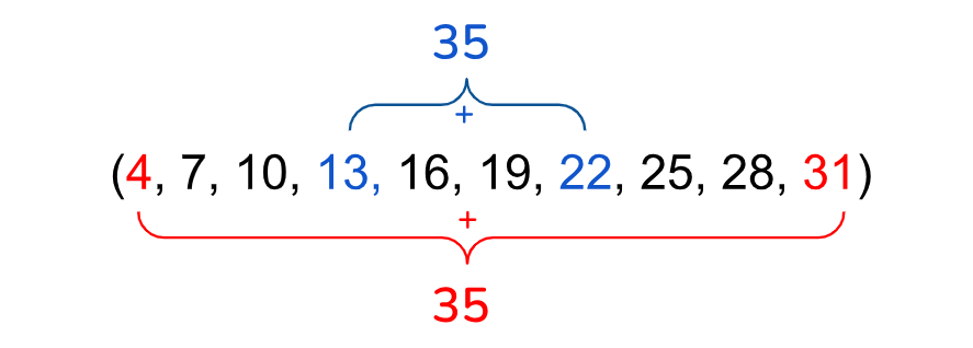 A imagem mostra a PA (4, 7, 10, 13, 16, 19, 22, 25, 28, 31). A soma dos valores 13 mais 22 é igual a 35. A soma dos termos mais extremos da sequência, 4 mais 31 também é igual a 35