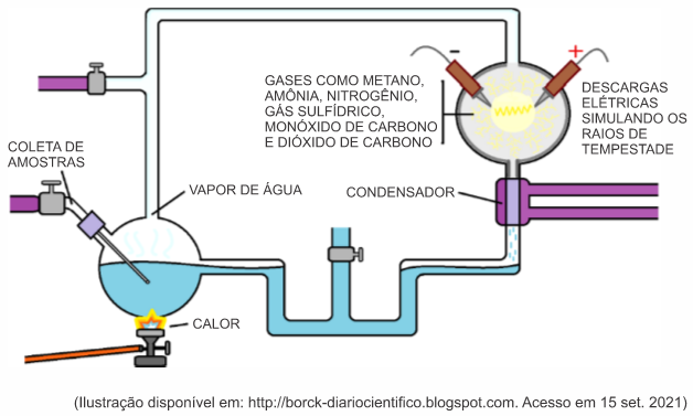 Ilustração do experimento de Miller e Urey