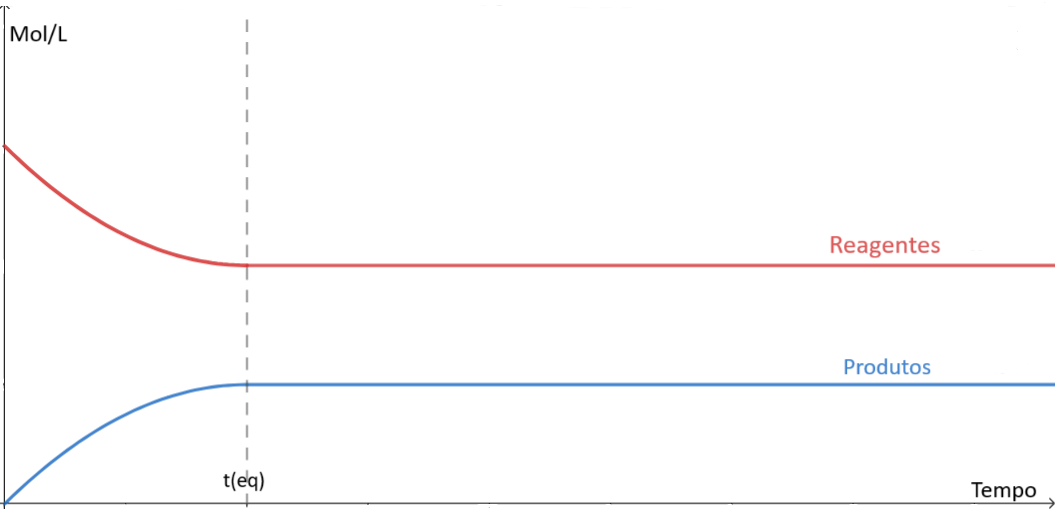 Gráfico do equilíbrio químico mostra o que acontece quando a concentração de reagentes é maior do que de produtos. Curva de reagentes cai e se estabiliza, curva de produtos aumenta e se estabiliza, mas ambas ficam distantes.