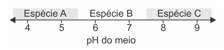 Escala de PH mostrando que Espécie A está entre 3,5 e 5, Espécie B entre 5,5 e 7,5 e Espécie C entre 7,5 e 9,5