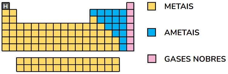 classificação em metais, não metais (ametais), gases nobres e hidrogênio