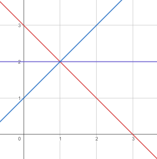 Imagem com 3 retas (azul, roxa e vermelha) descrevendo as suas inclinações. Linha azul crescente, linha roxa reta na horizontal e linha vermelha decrescente.