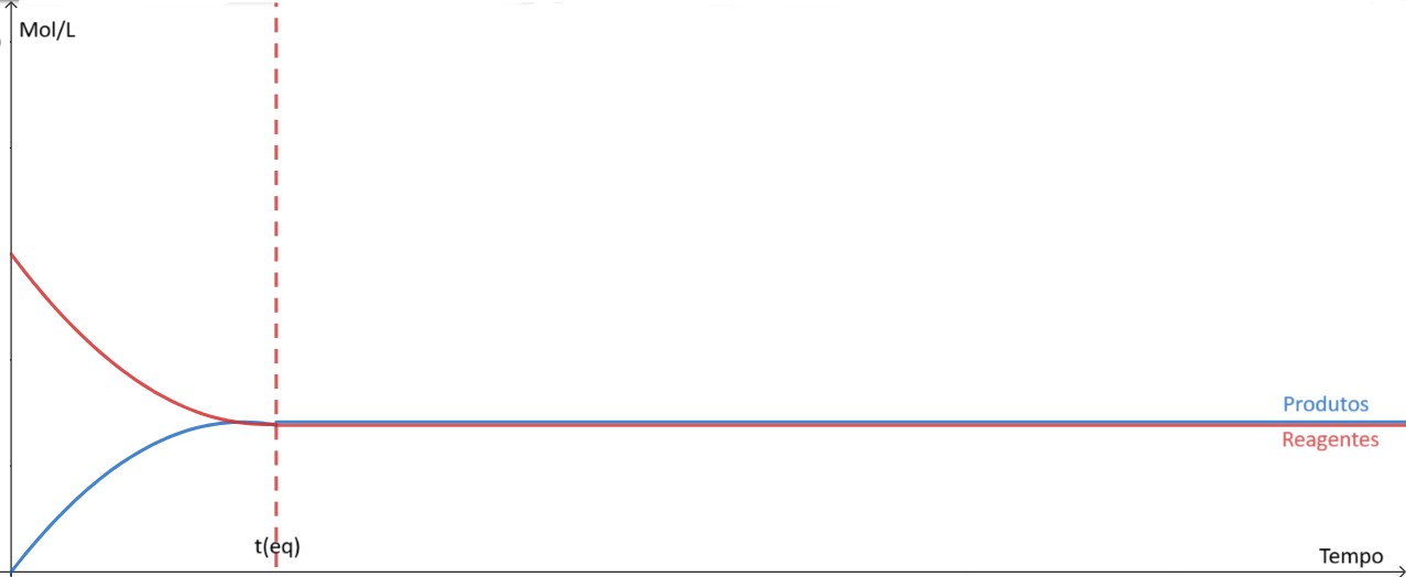 Gráfico do equilíbrio químico mostra o que acontece quando a concentração de produtos é igual a de reagentes. Curva de reagentes cai e se estabiliza, curva de produtos aumenta e se estabiliza, e ambas ficam na mesma linha/no mesmo nível.