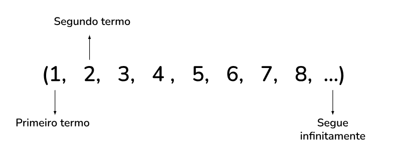 A imagem representa a sequência (1, 2, 3, 4, 5, 6, 7, 8, ...). 1 é o primeiro termo. 2 é o segundo termo. ... representa que a progressão aritmética segue infinitamente