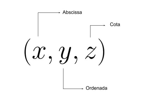 Uma terna ordenada com entradas x, y e z, onde cada coordenada possui uma seta indicando que a entrada x equivale a abscissa, a entrada y a ordenada e a entrada z a cota