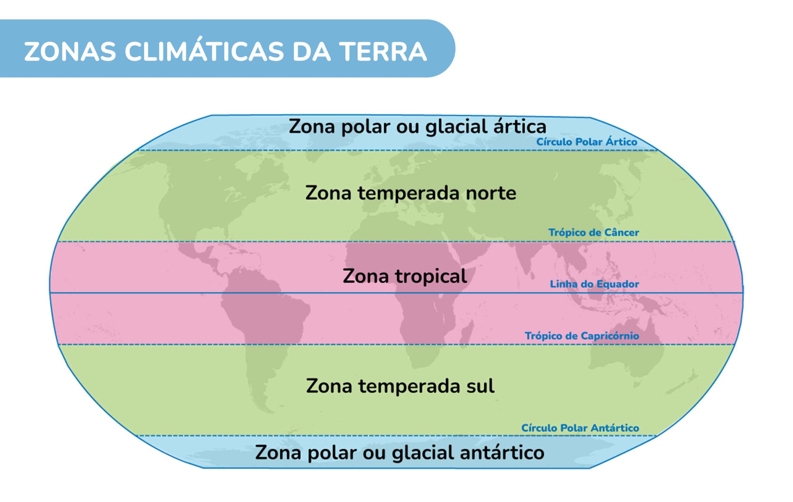 Imagem mostra mapa mundi dividido em zonas climáticas. De cima para baixo, temos, em ordem, zona polar ou glacial ártica, zona temperada norte, zona tropical, zona temperada sul e zona polar ou glacial antártico.