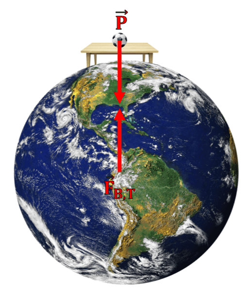 Ilustração mostra planeta terra e mesa de madeira com bola em cima. Seta para baixo indica força peso exercida pela bola e mesa no planeta. Seta para cima indica força B T, a força para cima.