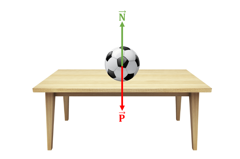 Bola de futebol em cima de mesa. Setas indicam duas forças atuando. Para cima, força normal e, para baixo, força peso.