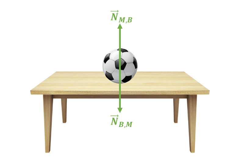 Ilustração de bola de futebol em cima de uma mesa. Seta para cima é a Força MB que indica força normal. Seta para baixo é força que bola faz sobre a mesa ou força B M.