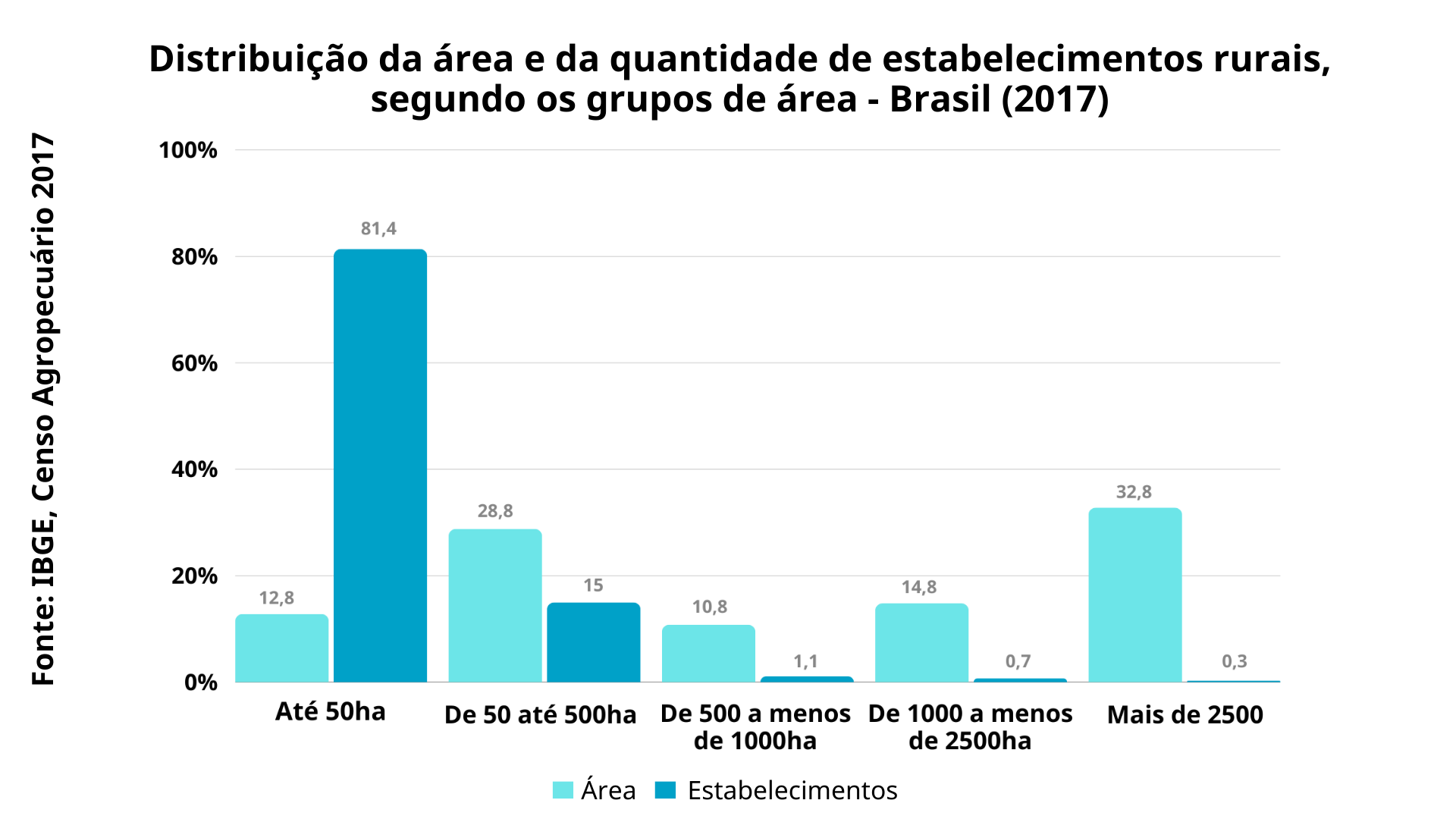 Gráfico do IBGE - Distribuição da área e da quantidade de estabelecimentos rurais no Brasil 2017