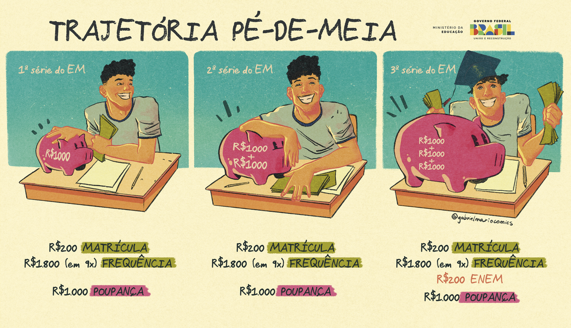 Ilustração mostra a trajetória do Programa Pé-de-meia