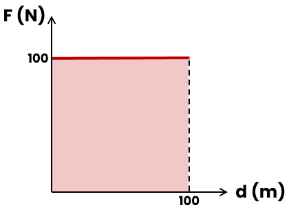 Gráfico de força e deslocamento com área preenchida