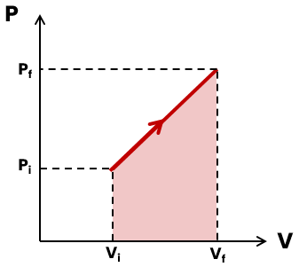 Gráfico de pressão e volume