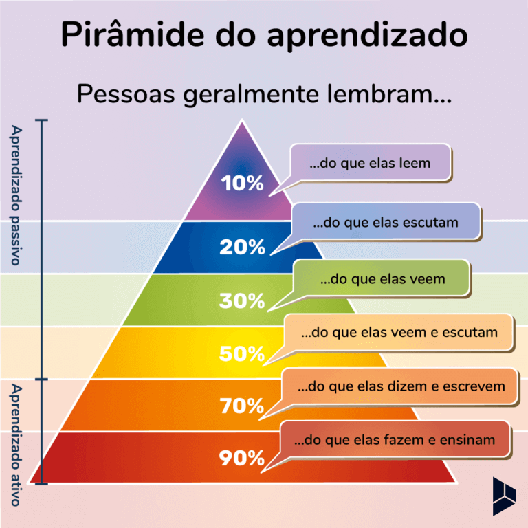 Ilustração da pirâmide do aprendizado. Da base ao topo, temos que pessoas geralmente lembram 90% do que fazem e ensinam, 70% do que dizem e escrevem, 50% do que veem e escutam, 30% do que veem, 20% do que escutam, 10% do que leem.