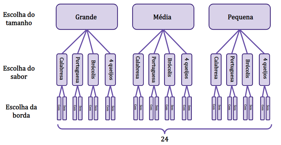 Árvore de possibilidades - análise combinatória