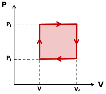 Gráfico de pressão e volume