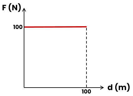 Gráfico de força e deslocamento