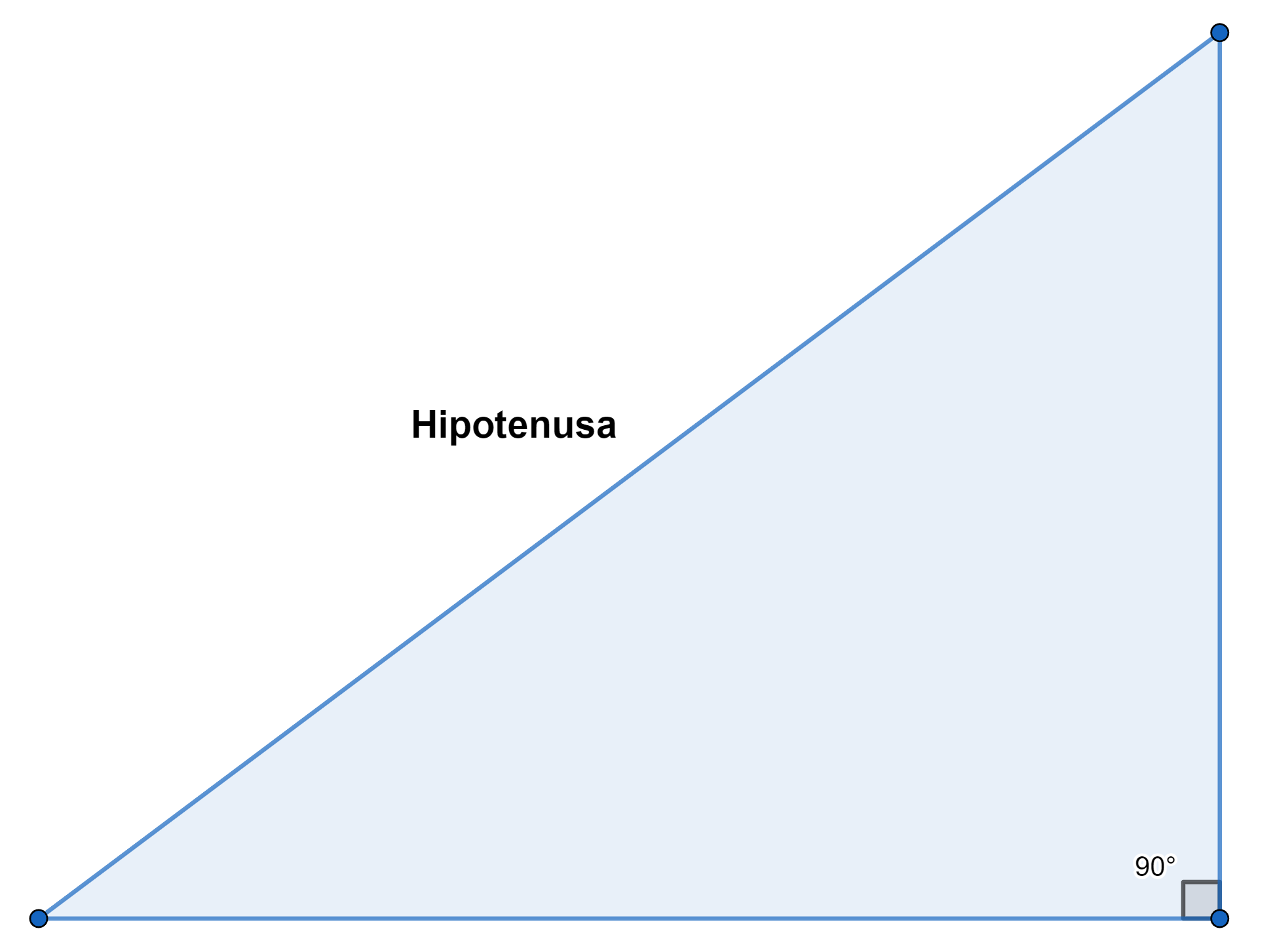 Ilustração de um triângulo retângulo com hipotenusa identificada do lado oposto do ângulo de 90 graus