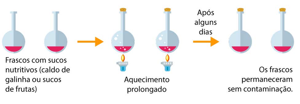 Experimento de Lazzaro Spallanzani mostrando a origem da vida. Na primeira imagem, frascos com caldo nutritivo. Na segunda imagem, frascos são aquecidos com tampa. Após alguns dias, frascos permanecem sem contaminação e sem mudança no caldo nutritivo.