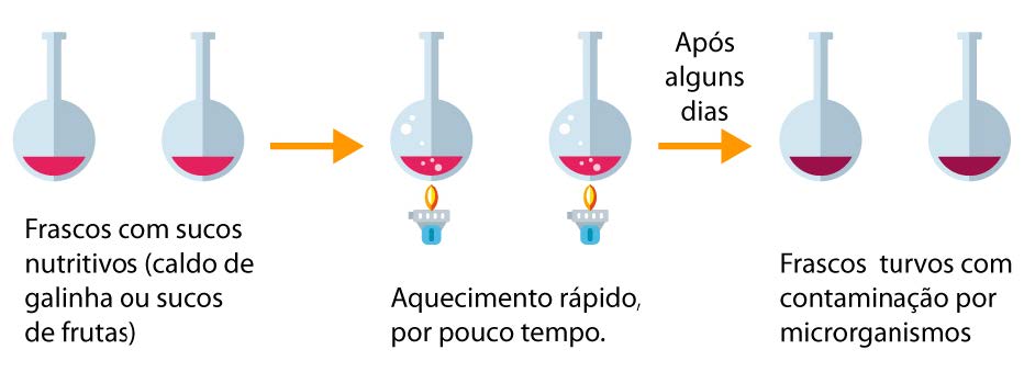 Experimento de John Needham. Na primeira ilustração, temos os frascos com sucos nutritivos. Na segunda, os frascos são aquecidos rapidamente. Após alguns dias, na terceira imagem, aparecem os frascos com líquido turvo com contaminação por microrganismos