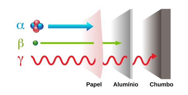 Ilustração de radiações alfa, beta e gama atravessando papel, alumínio e chumbo