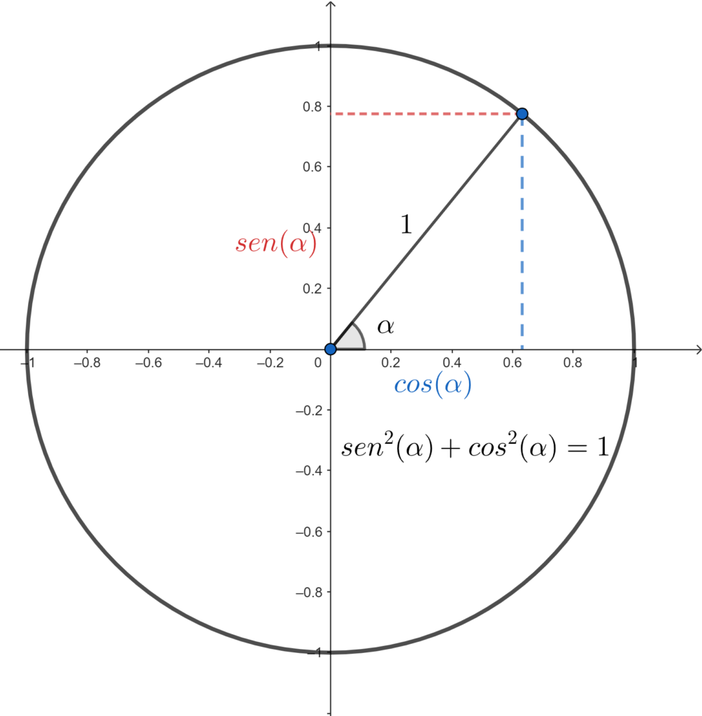Relação fundamental da circunferência