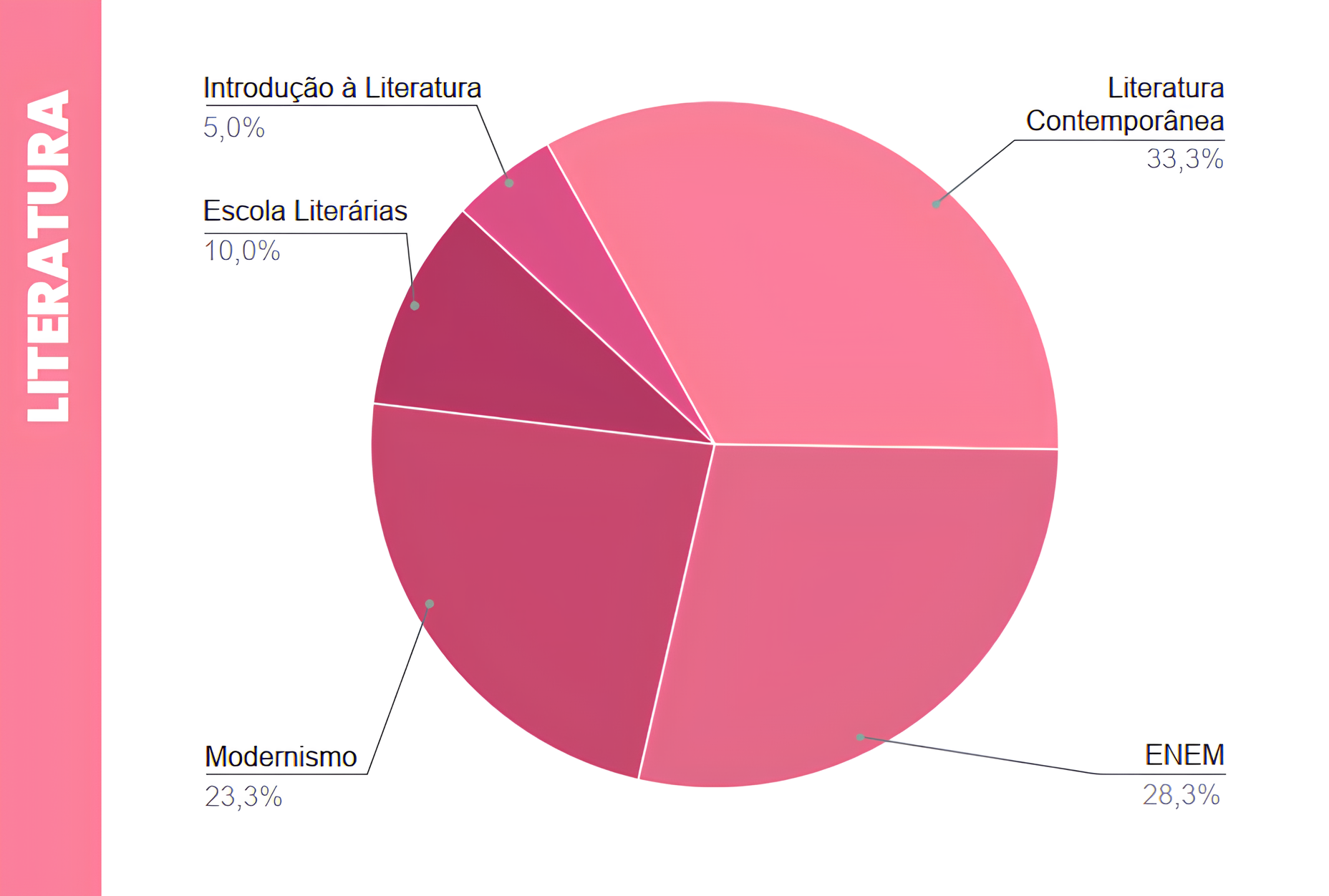 Infográfico de temas de maior incidência no Enem em Literatura (Linguagens)