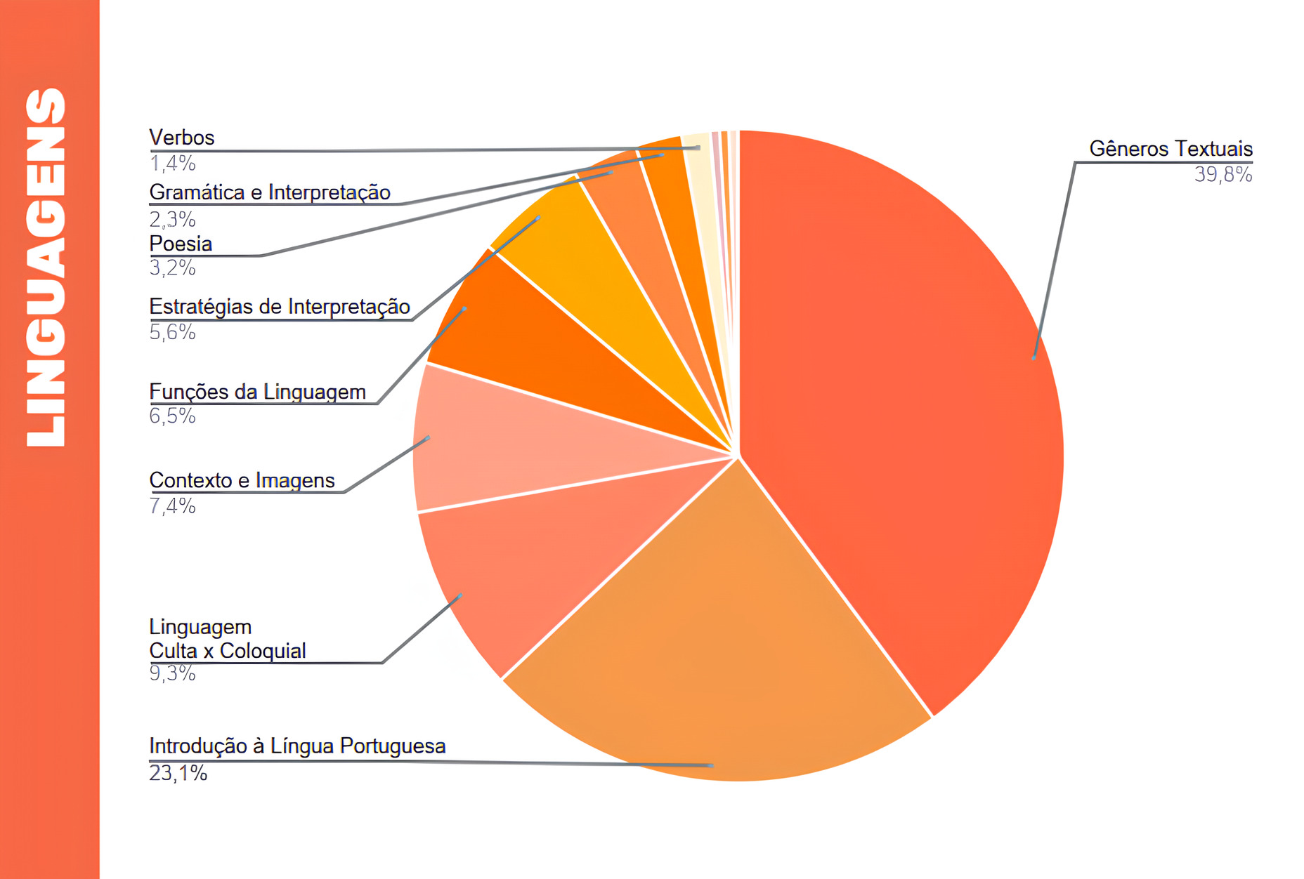 Infográfico de temas de maior incidência no Enem em Português (Linguagens)