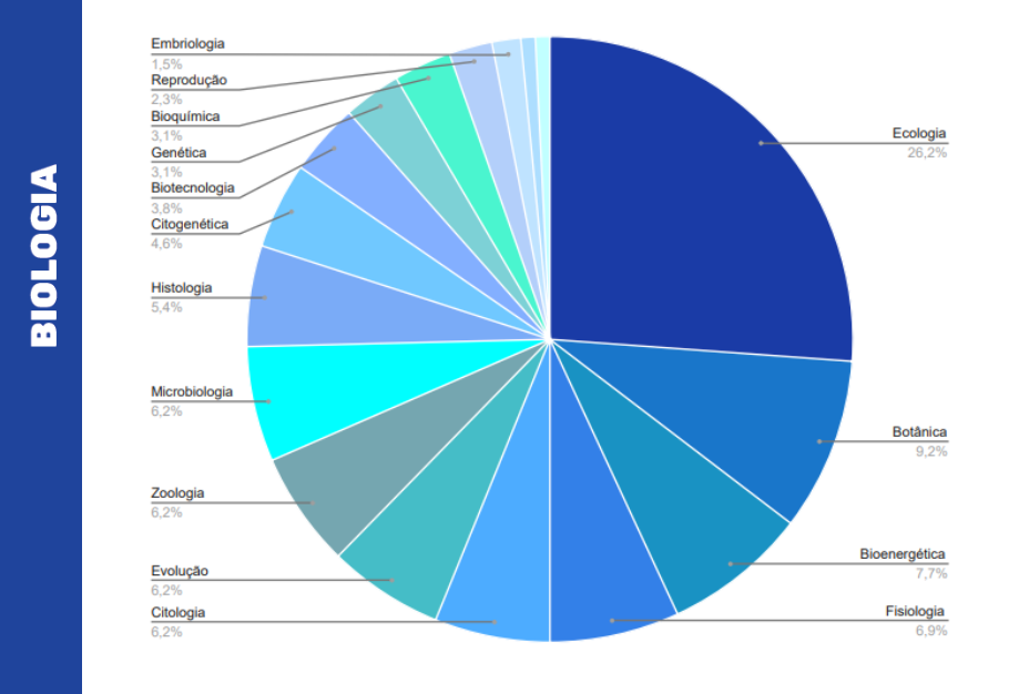 Infográfico de temas de maior incidência no Enem em Biologia