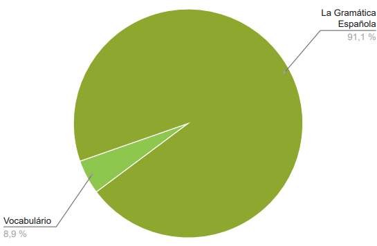 Gráfico com a incidência de temas de espanhol no Enem