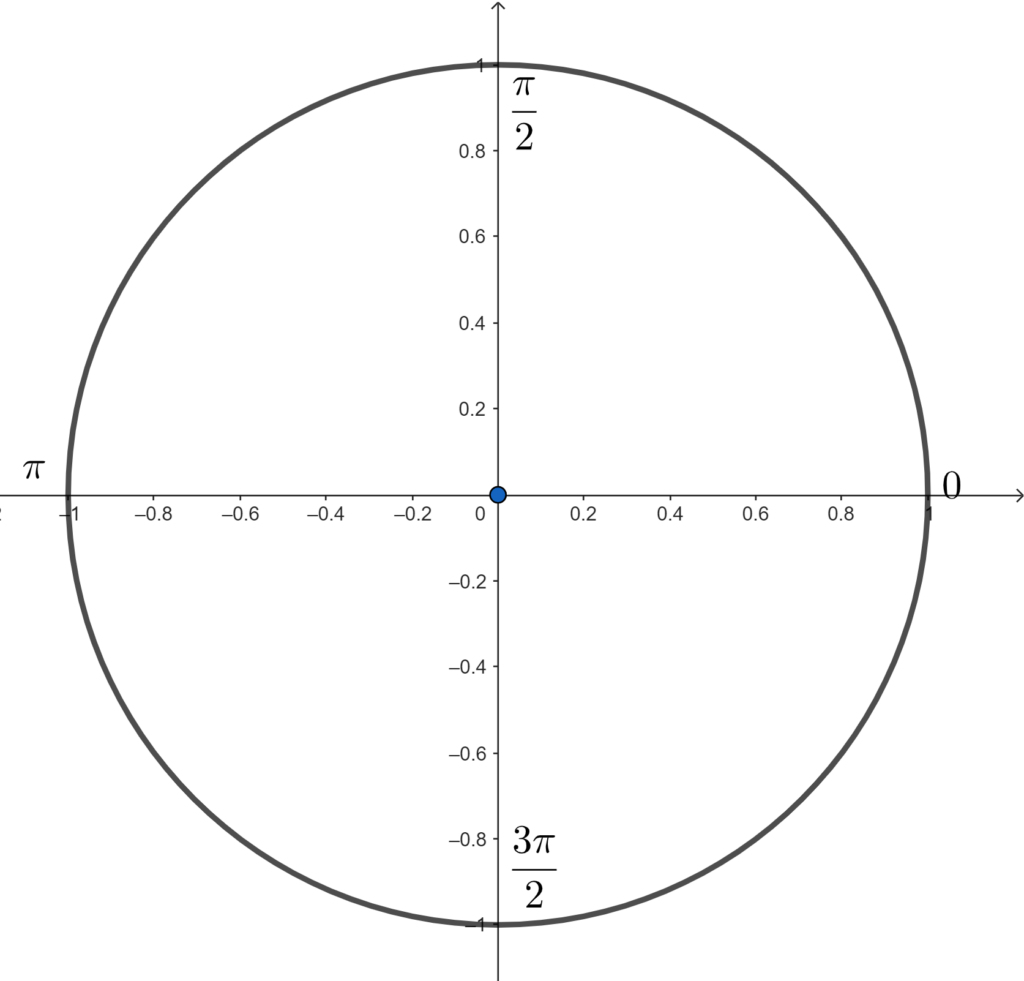 Ciclo trigonométrico