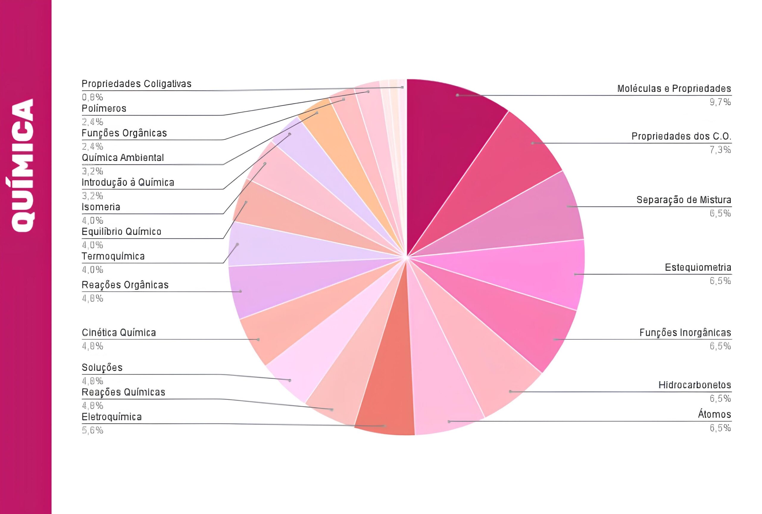 Gráfico de pizza com a incidência dos temas de Química na prova do Enem