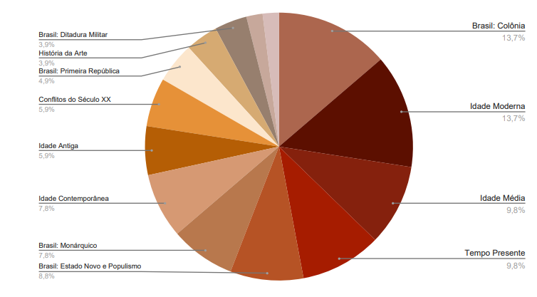 gráfico pizza com a incidência de assuntos de história do enem