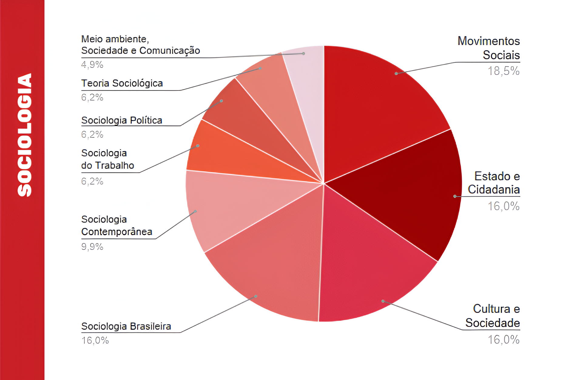 Infográfico de temas de maior incidência no Enem em Sociologia