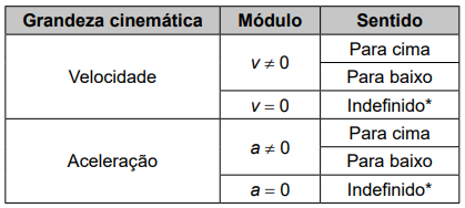 Imagem mostrando alternativa da questão de cinemática no Enem