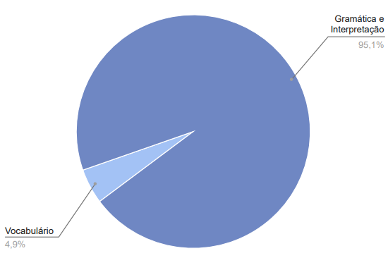 Gráfico com a incidência de temas de inglês no Enem