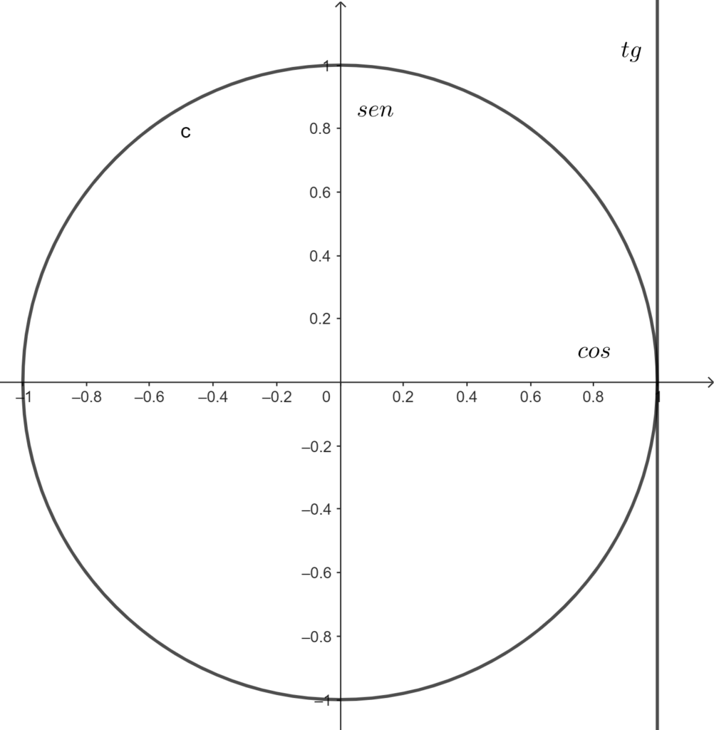 Eixos seno, cosseno e tangente