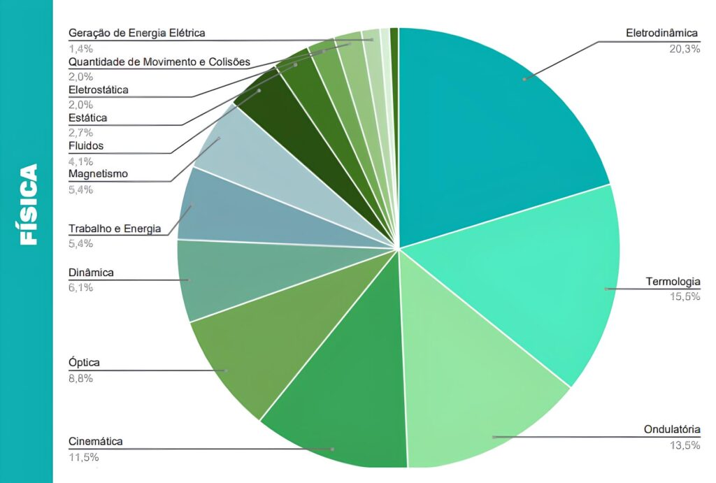 Gráfico de pizza mostrando a incidência de tópicos de física referente ao Enem