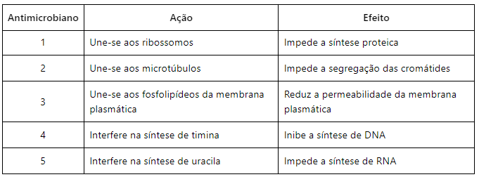 Quadro de questão sobre Citologia em prova de Biologia no Enem