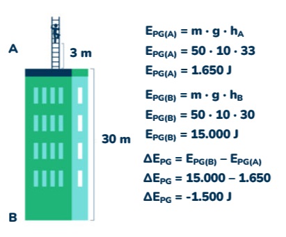 Cálculo Energia Potencial Gravitacional da escada e do prédio