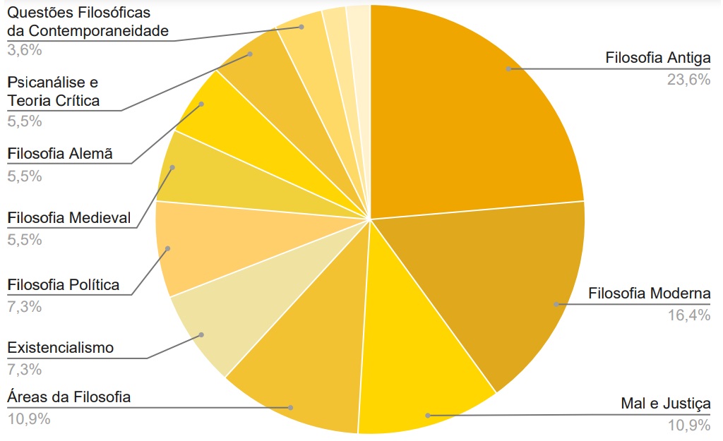 Gráfico de pizza com temas de filosofia com maior incidência no Enem
