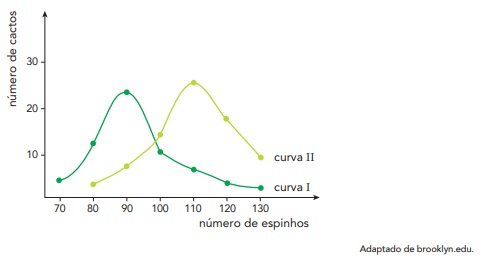Gráfico da questão de Ecologia na Uerj