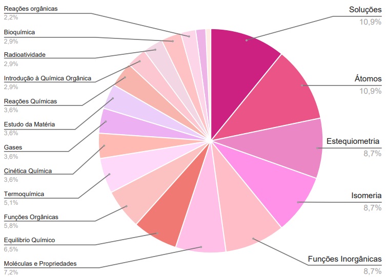 Gráfico de pizza dos assuntos que mais caem em Química na Uerj