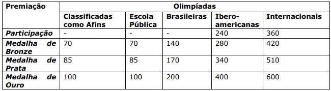 Reprodução do quadro de pontuação das vagas olímpicas da unicamp em 2024. As linhas são de participação, medalha de bronze, medalha de prata e medalha de ouro. As colunas de tipo de olimpíadas são afins, escola pública, brasileiras, ibero-americanas e internacionais. Apenas as células de participação em afins, escolas públicas e brasileiras têm pontuação igual a zero