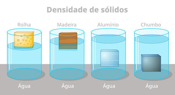 Quatro recipientes com água, mostrando a diferença de densidade de diferentes materiais. No primeiro, uma rolha boiando. No segundo, uma madeira boiando. No terceiro, um bloco de alumínio submerso na metade do recipiente. No quarto, um bloco de chumbo no fundo do recipiente.