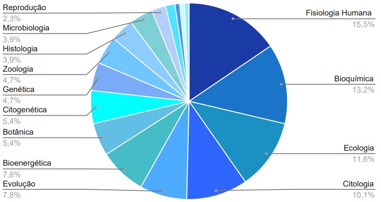 Gráfico de pizza dos assuntos que mais caem em Biologia na Uerj