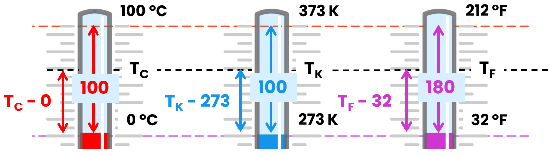 Relação de proporcionalidade nos termômetros, exemplificando teorema de Tales